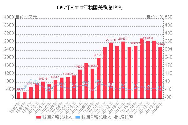 中国关税收入